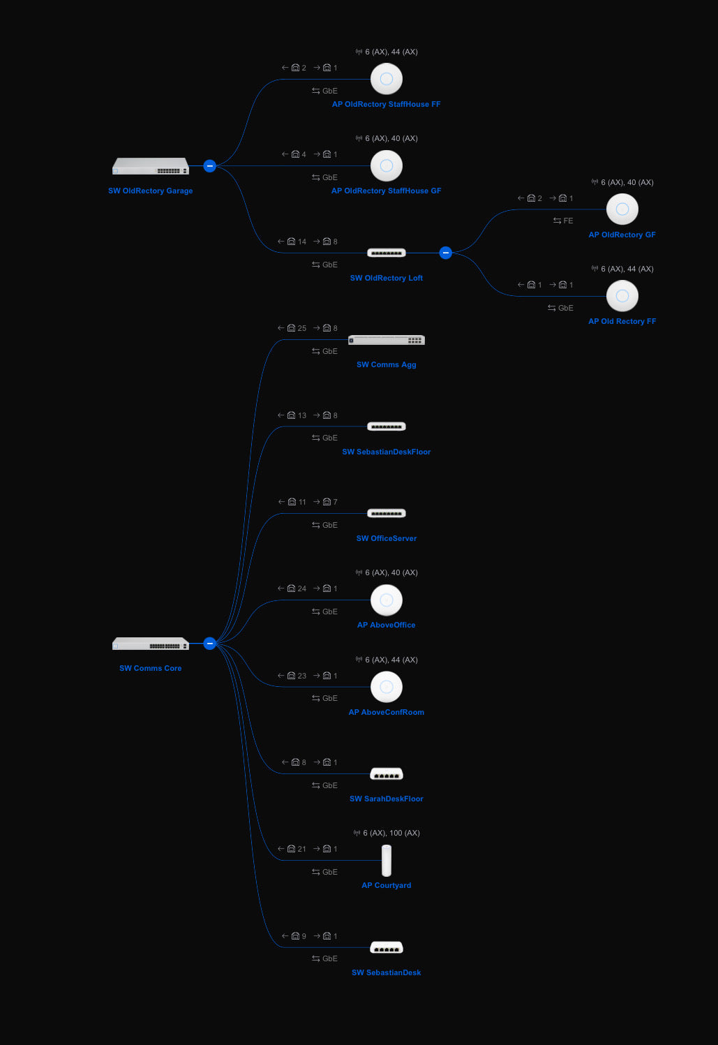 Why UniFi Cloud Hosting is Better Than Local Hardware