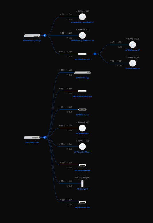 Why UniFi Cloud Hosting is Better Than Local Hardware